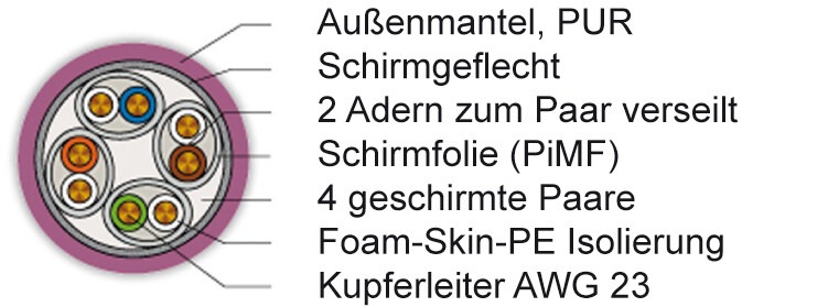 Querschnittsbild vom FutureCom Industrial mit violettem Aussenmantel und Beschreibung des Kabelaufbaus.